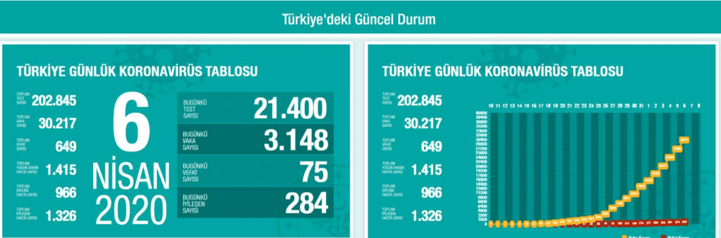 وفيات كورونا في تركيا تتخطى الـ600
